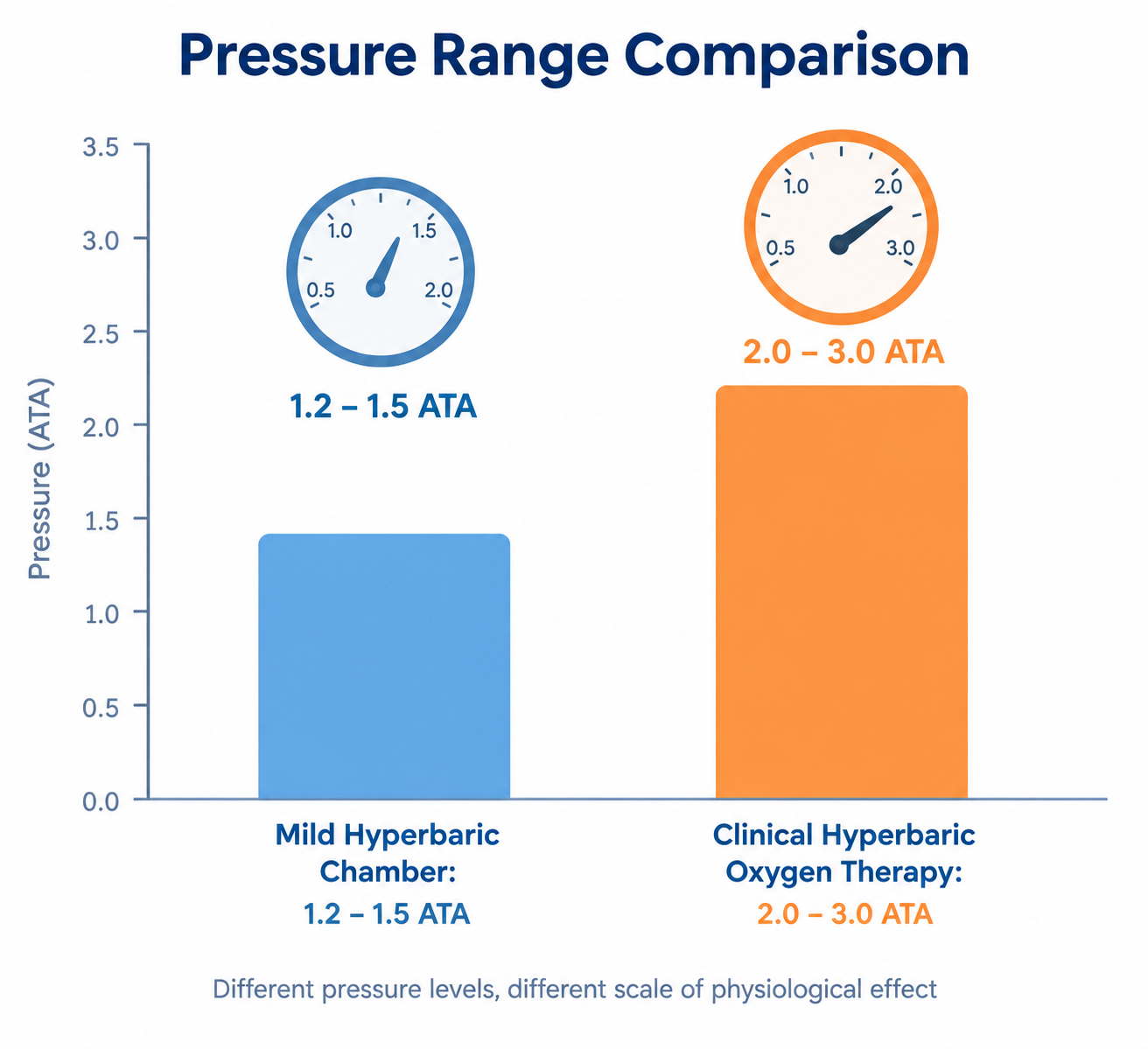 Mild hyperbaric chamber compared with clinical hyperbaric oxygen therapy
