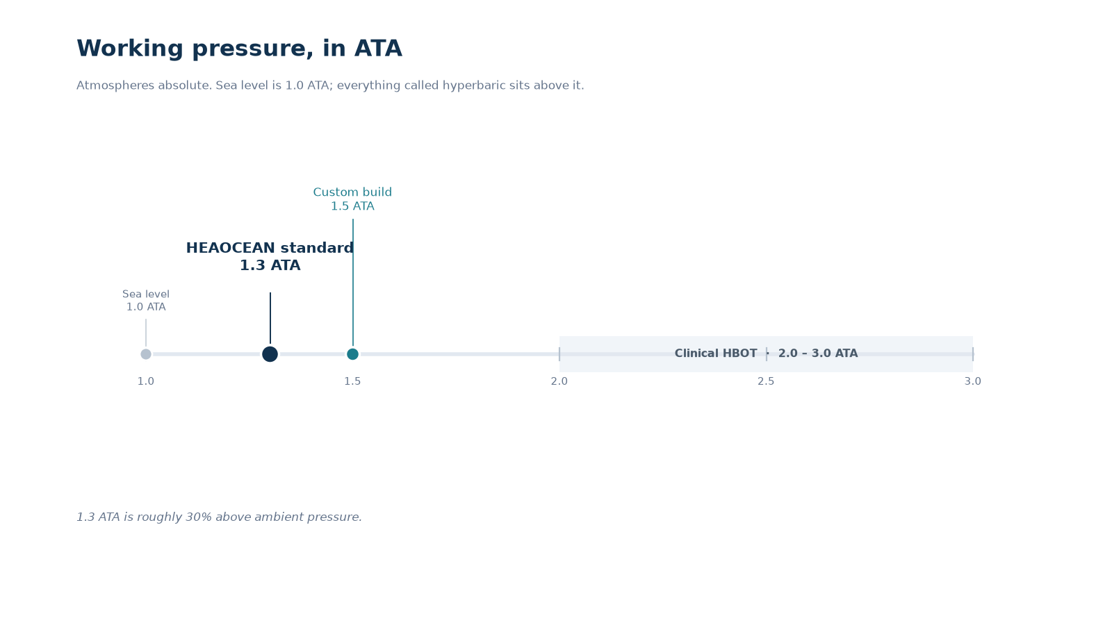 Scale showing sea level at 1.0 ATA, the HEAOCEAN standard at 1.3 ATA, a custom build at 1.5 ATA, and clinical hyperbaric oxygen therapy at 2.0 to 3.0 ATA